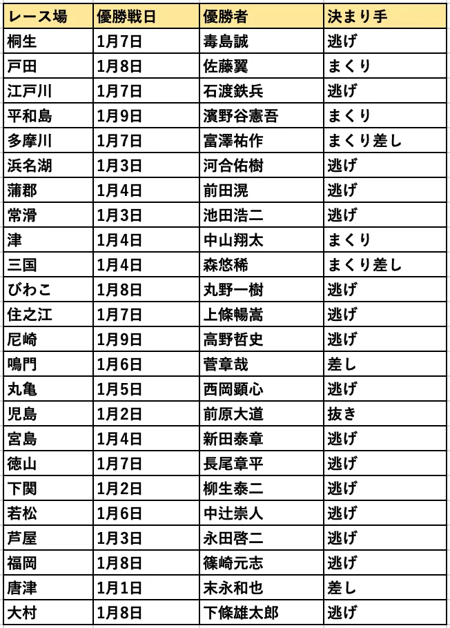 正月戦優勝者一覧表