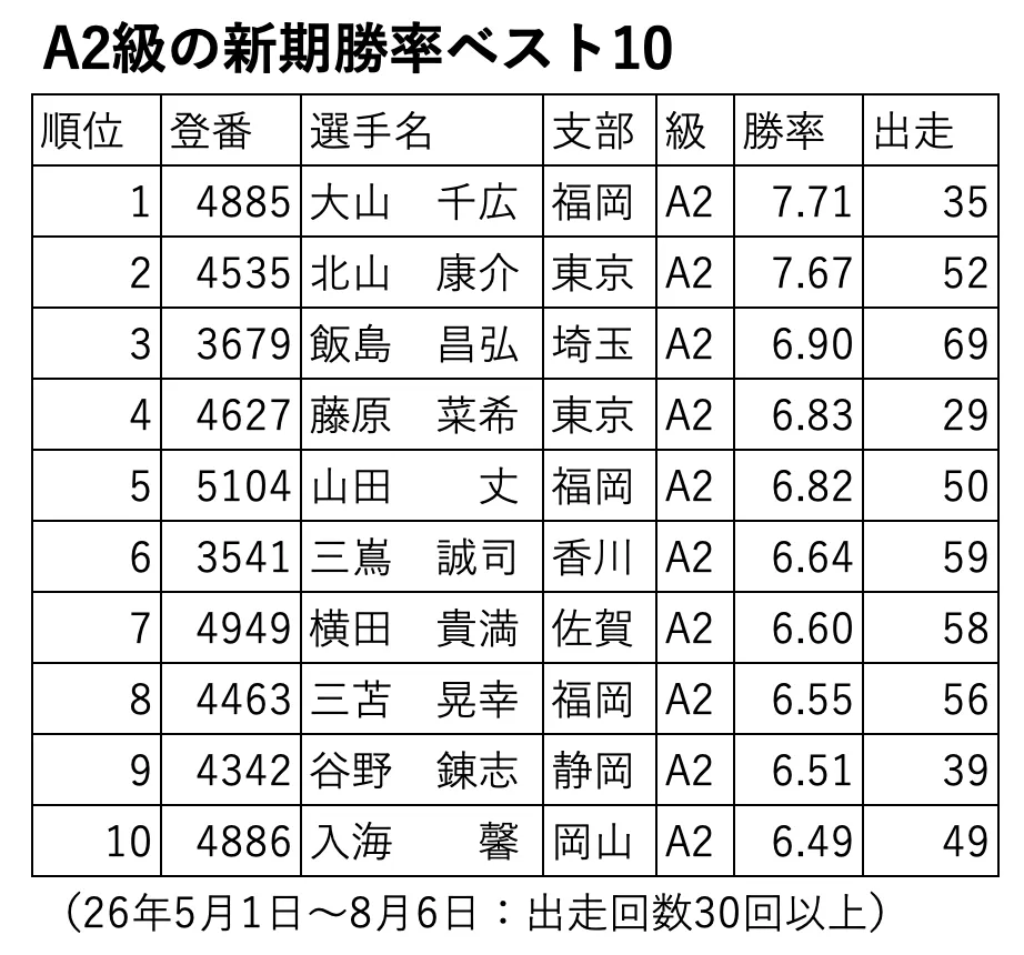 A2新規勝率