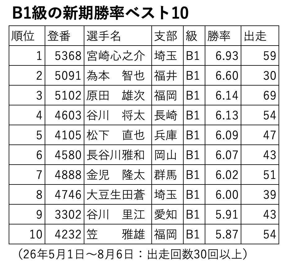 B1新規勝率