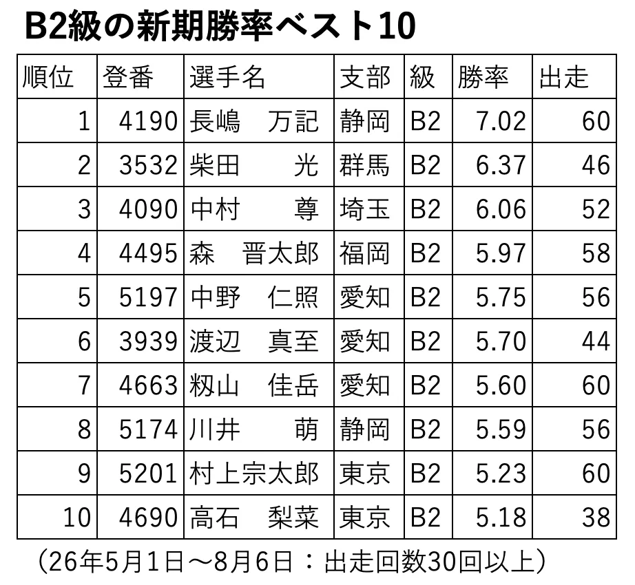 B2新規勝率